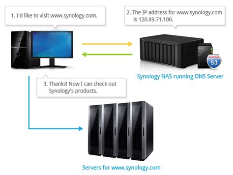 synology knowledge center|Wie richte ich einen DNS